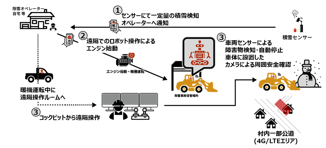 東北初 ドコモ回線を活用した除雪車遠隔操作等の実証実験に成功 上毛新聞社のニュースサイト