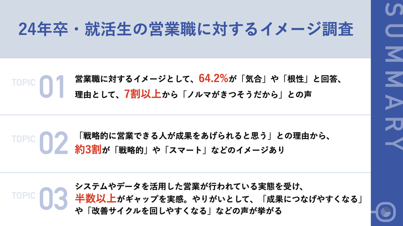 営業職イメージ「気合」「根性」に6割超の回答　営業活動のシステム・データ活用に50％以上がギャップ実感
