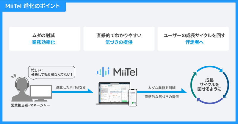 「分析力のMiiTel」から「伴走するMiiTel」へ　「MiiTel Analytics」ファネル進捗（ベータ版）をリリース