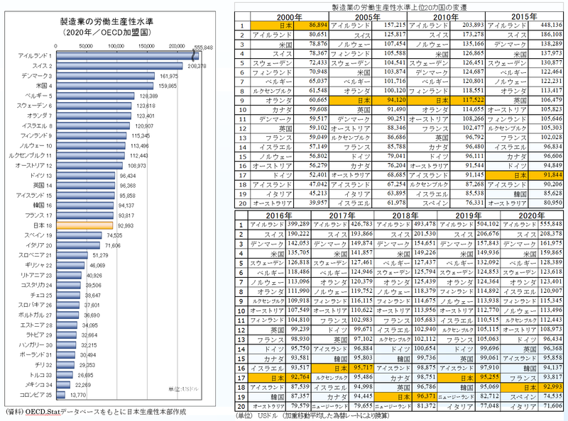 労働生産性の国際比較2022」を公表 | 日本生産性本部のプレスリリース | 共同通信PRワイヤー