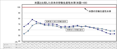 労働生産性の国際比較 2009年版 (生産性研究レポート) | 日本