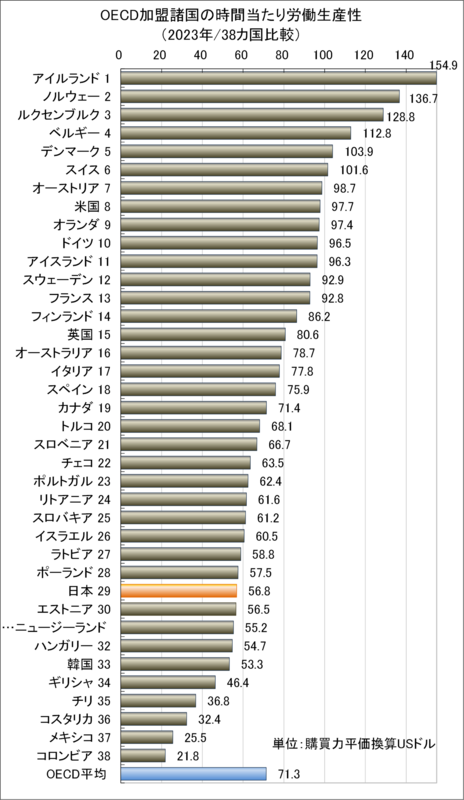 日本生産性本部、「労働生産性の国際比較2024」を公表 | 日本
