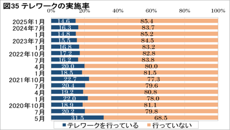 テレワーク実施率は14.6％で過去最低を更新、自宅勤務の実施希望は4割以下