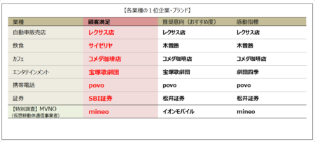 携帯電話業種 povo 2年連続 顧客満足1位
