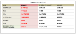 携帯電話業種 povo 2年連続 顧客満足1位