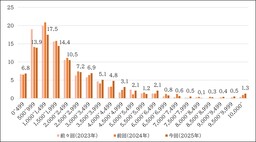 男性育休取得率60％以上が大幅増、「DX推進企業」ほど男女間賃金格差小さく