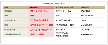 2026年度JCSI(日本版顧客満足度指数) 第3回調査結果発表