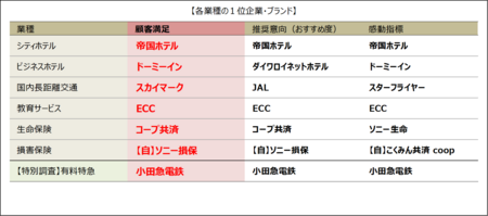 2026年度JCSI(日本版顧客満足度指数)