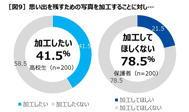 コロナ世代”の高校生と親に聞く「卒業アルバム」に関する意識と実態 令和は“卒アル映え”が重要！ | ダイコロのプレスリリース | 共同通信PRワイヤー