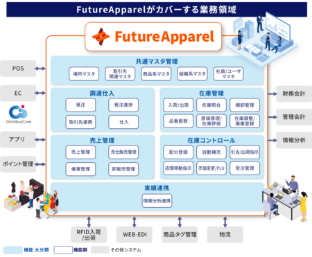 フューチャーアーキテクト、アーバンリサーチの基幹システムを刷新