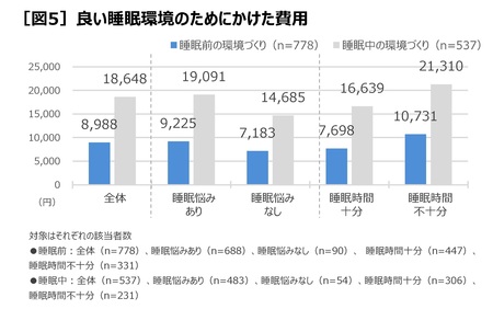 【三菱電機】良い睡眠と寝室の換気について「知らない」75.3％　睡眠と換気に関する調査