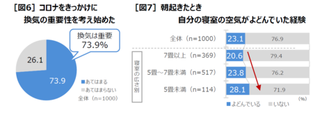 【三菱電機】良い睡眠と寝室の換気について「知らない」75.3％　睡眠と換気に関する調査