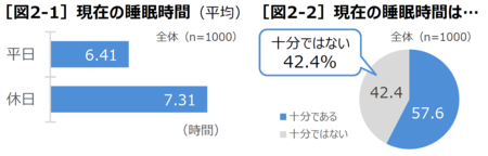 【三菱電機】良い睡眠と寝室の換気について「知らない」75.3％　睡眠と換気に関する調査