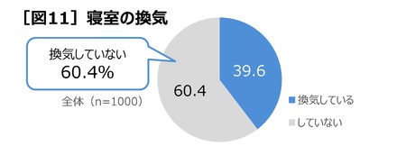 【三菱電機】良い睡眠と寝室の換気について「知らない」75.3％　睡眠と換気に関する調査