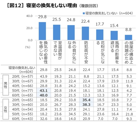 【三菱電機】良い睡眠と寝室の換気について「知らない」75.3％　睡眠と換気に関する調査