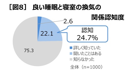 【三菱電機】良い睡眠と寝室の換気について「知らない」75.3％　睡眠と換気に関する調査