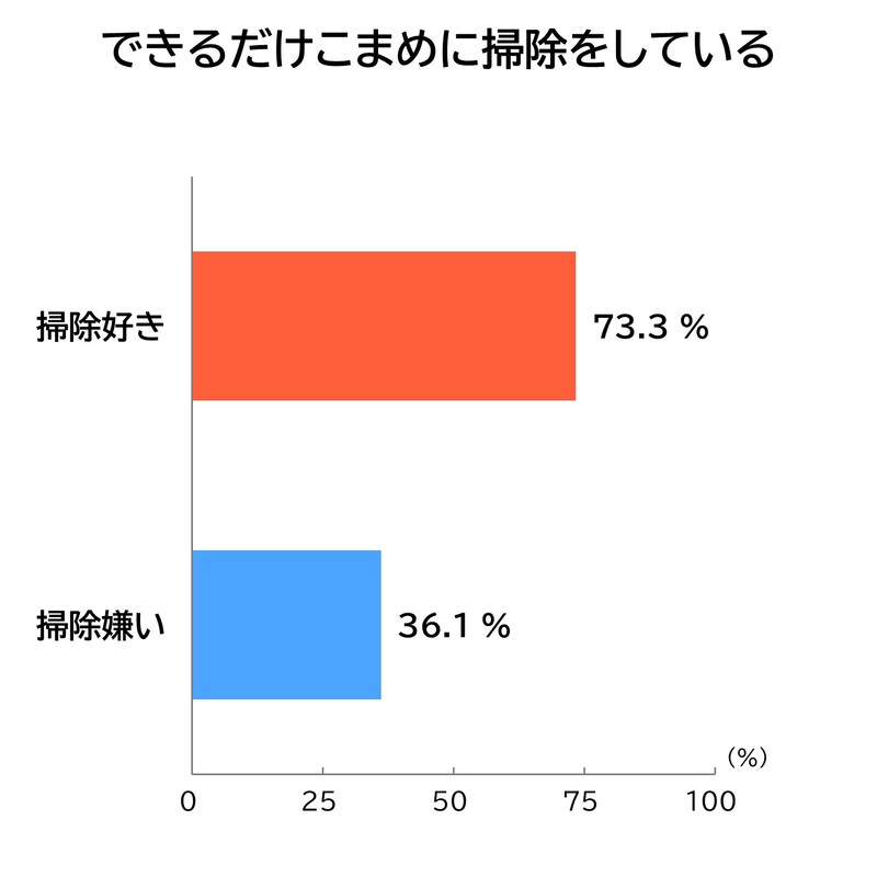 春の新生活を前に全国4 700人聞きました ダスキン 掃除が好きな人 掃除が嫌いな人の生活 意識調査 ダスキンのプレスリリース 共同通信prワイヤー