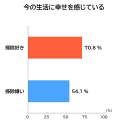 春の新生活を前に全国4 700人聞きました ダスキン 掃除が好きな人 掃除が嫌いな人の生活 意識調査 秋田魁新報電子版