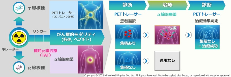 アクチニウム225の 小型加速器による治験薬製造スケールでの製造に世界