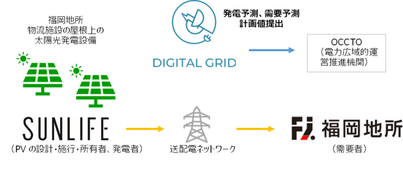 電力DXのデジタルグリッド 複数の太陽光発電所のオフサイト自己託送を