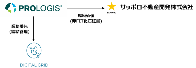 サッポロ不動産開発株式会社とプロロジスに 不動産業界初の「FIP制度を活用したバーチャルPPA」を提供