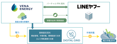 再エネマッチングプラットフォームを介して、国内最大級規模の「FIP制度を活用したバーチャルPPA」を提供