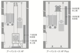 「アーバンエース HF」(左)と「アーバンエース HF Plus」(右)の制御盤・巻上機の配置比較イメージ