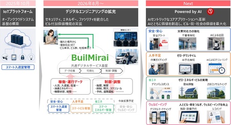日立、ビルDXを支えるデジタルサービス「BuilMirai」のサービス体系を拡充