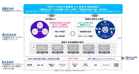 KPMGコンサルティング、 長野市とスポーツを軸としたまちづくりにおける連携協定を締結