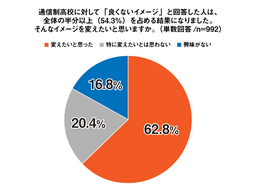通信制高校に通う62.8％が「通信制高校のイメージを変えたい」と回答。入学前後の行動調査＜プレマシード＞