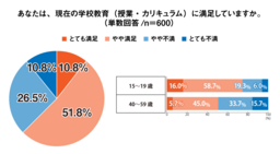 教育アンケート調査年鑑 2013年版 上 学校教育への満足度は親世代よりも高く74.7％～10代の学びの価値観
