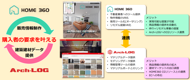 【リノベスト】VRツール「HOME 360」が「Arch-LOG」と連携