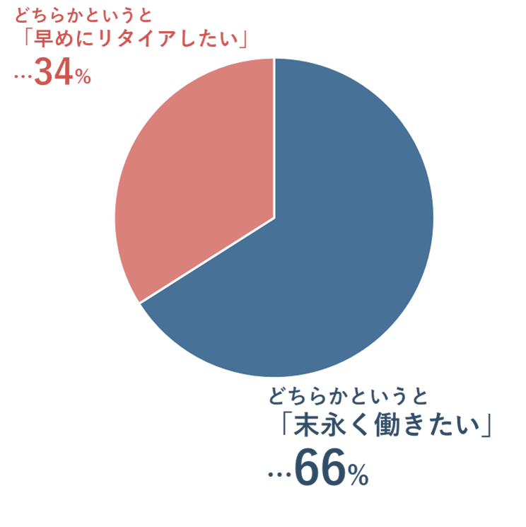 末永く働きたい・早期リタイアしたい」どちら？アンケート結果