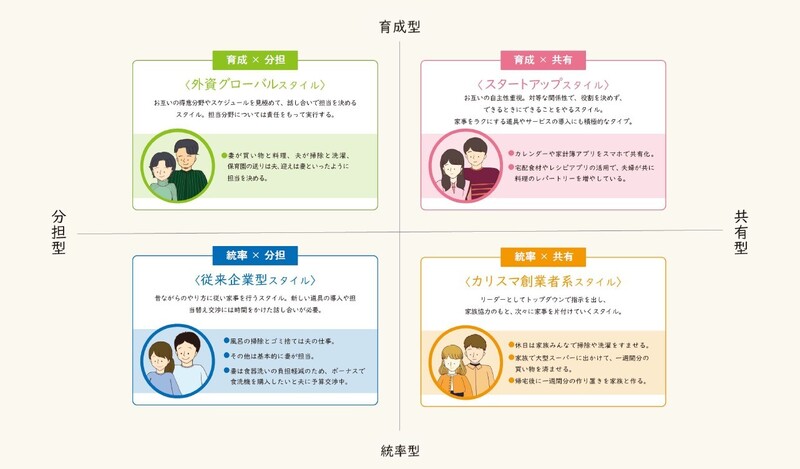 「名もなき家事」を提唱した大和ハウス工業が家事シェア満足度の高い家族を徹底分析