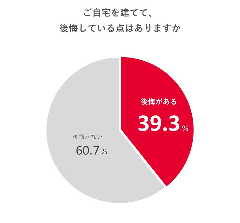 住宅展示場の “間取り”は参考にならない！？注文住宅購入者の約4割が家づくりに対して後悔したことが判明