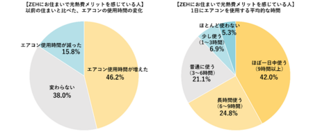 最新調査で判明！断熱性が暮らしの満足度を劇的に変える―ZEHの新常識