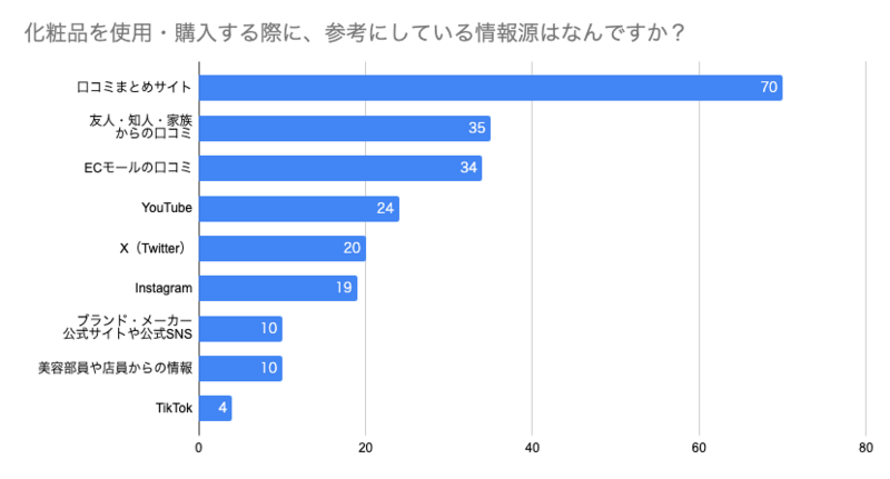 女性のコスメ口コミ収集に関する調査】約7割がまとめサイトと回答