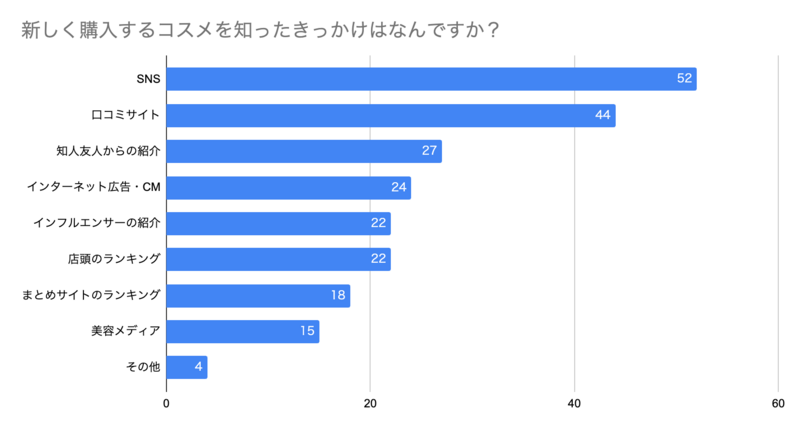20～50代女性のコスメ調査】化粧品買い替えのきっかけを徹底解説