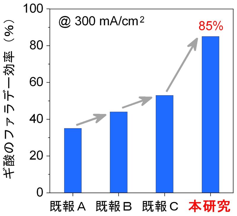 アルカリ性の水に溶けたCO2をエネルギー物質に転換 ｰ炭素循環を実現