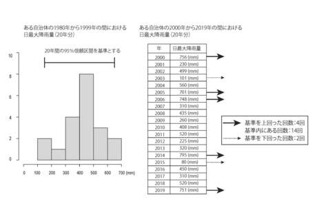 過去40年間の豪雨パターン変化と現在の土地利用から全国の基礎自治体を類型化