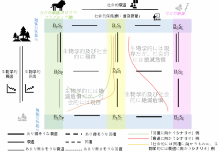 「生きているのに、社会から忘れられる」 生物の「社会的絶滅」を可視化する新たな評価枠組みを提案