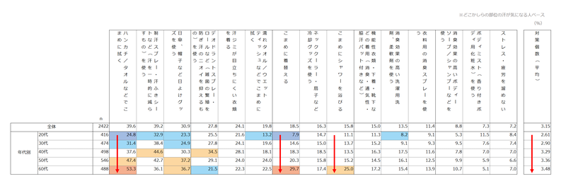 汗をかくことは恥ずかしい？夏の時期の汗やニオイの意識を深掘り