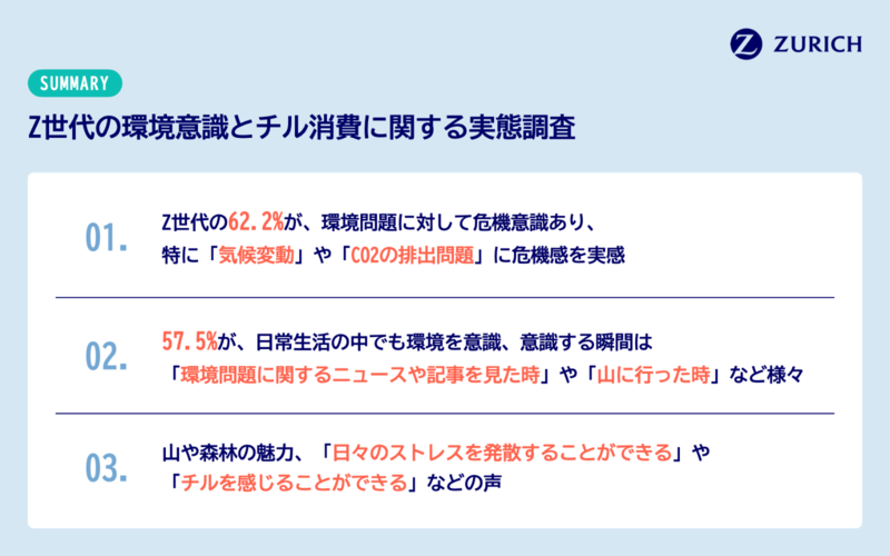 Z世代の環境意識とチル消費に関する実態調査』を実施 | チューリッヒの 