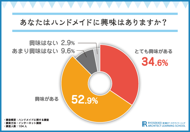 ハンドメイドに関する調査】8割以上がハンドメイドに興味あり！資格 ...