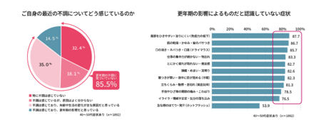 全国40代以降女性のアンケート結果【不調に関する意識調査】