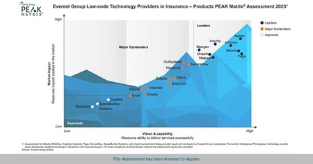 AppianがEverest GroupのLow-code Technology Providers in Insurance PEAK Matrix（R）Assessment 2023で「リーダー」に選出される