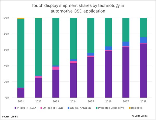 Omdia：車載用CSD市場でインセルタッチTFT LCDが主流に、2025年には出荷シェア50％超に達する見込み | Omdiaのプレス ...