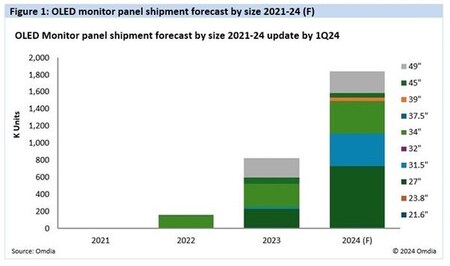 Omdia：2024年のOLEDモニターディスプレイの出荷台数が前年比で123%増