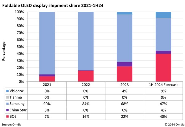 Omidiaの予測]2024年上半期の中国メーカー製折りたたみOLED