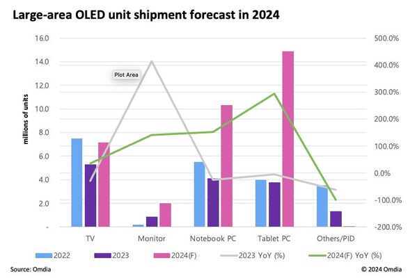 オムディア：タブレットおよびノートPC用OLEDの成長により、2024年には
